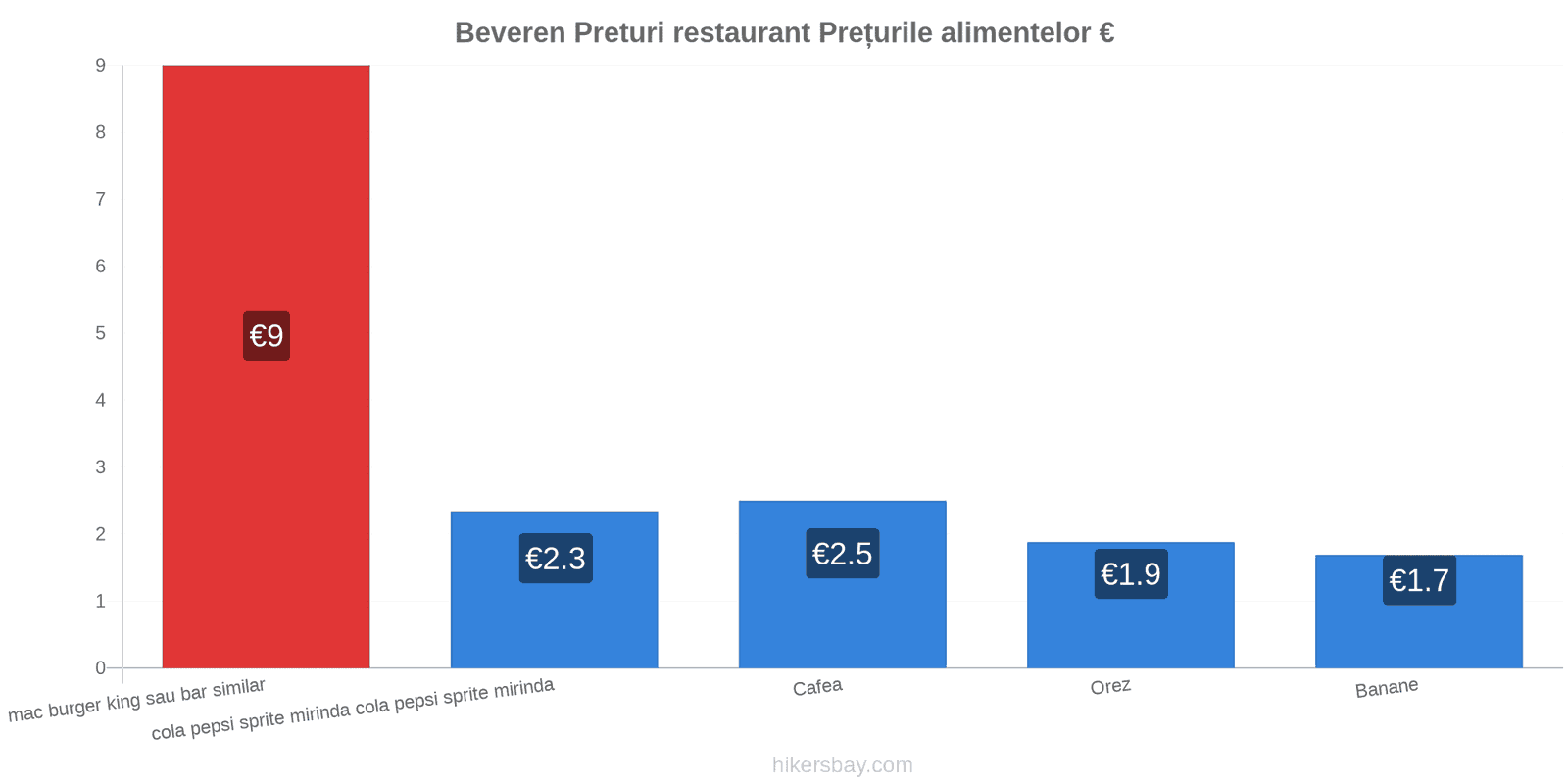 Beveren schimbări de prețuri hikersbay.com