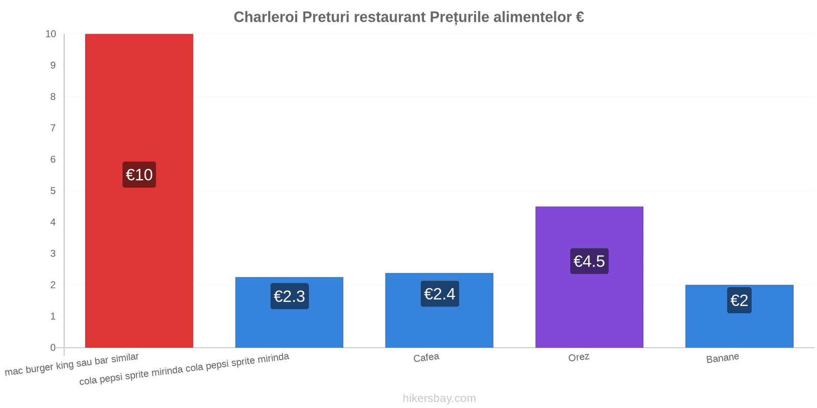 Charleroi schimbări de prețuri hikersbay.com