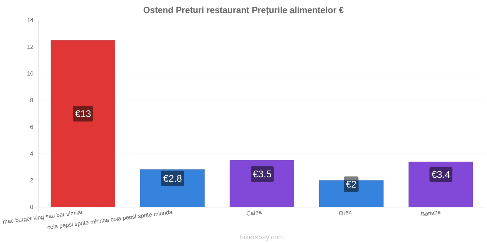 Ostend schimbări de prețuri hikersbay.com