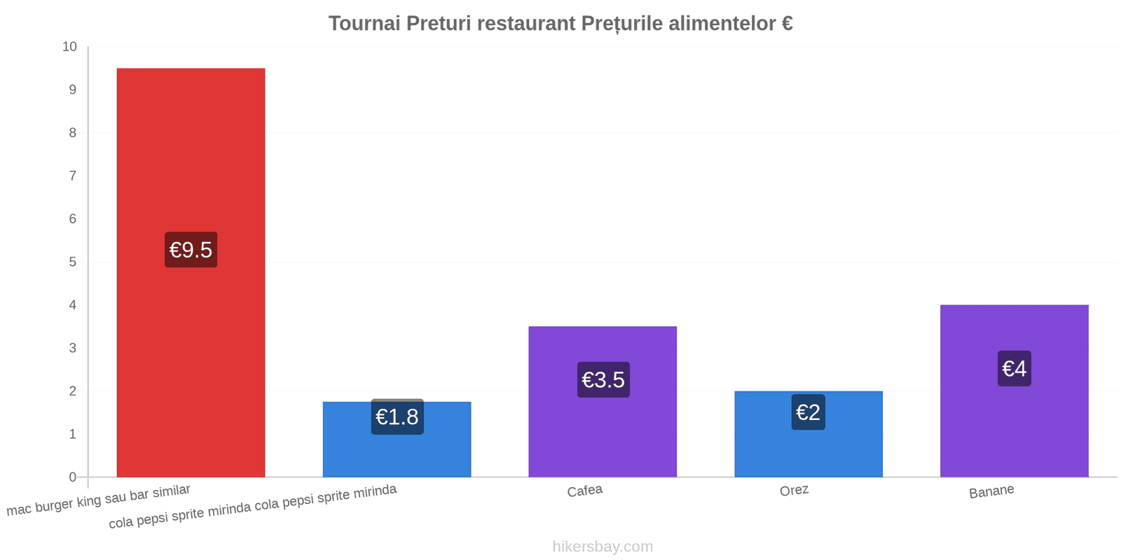 Tournai schimbări de prețuri hikersbay.com