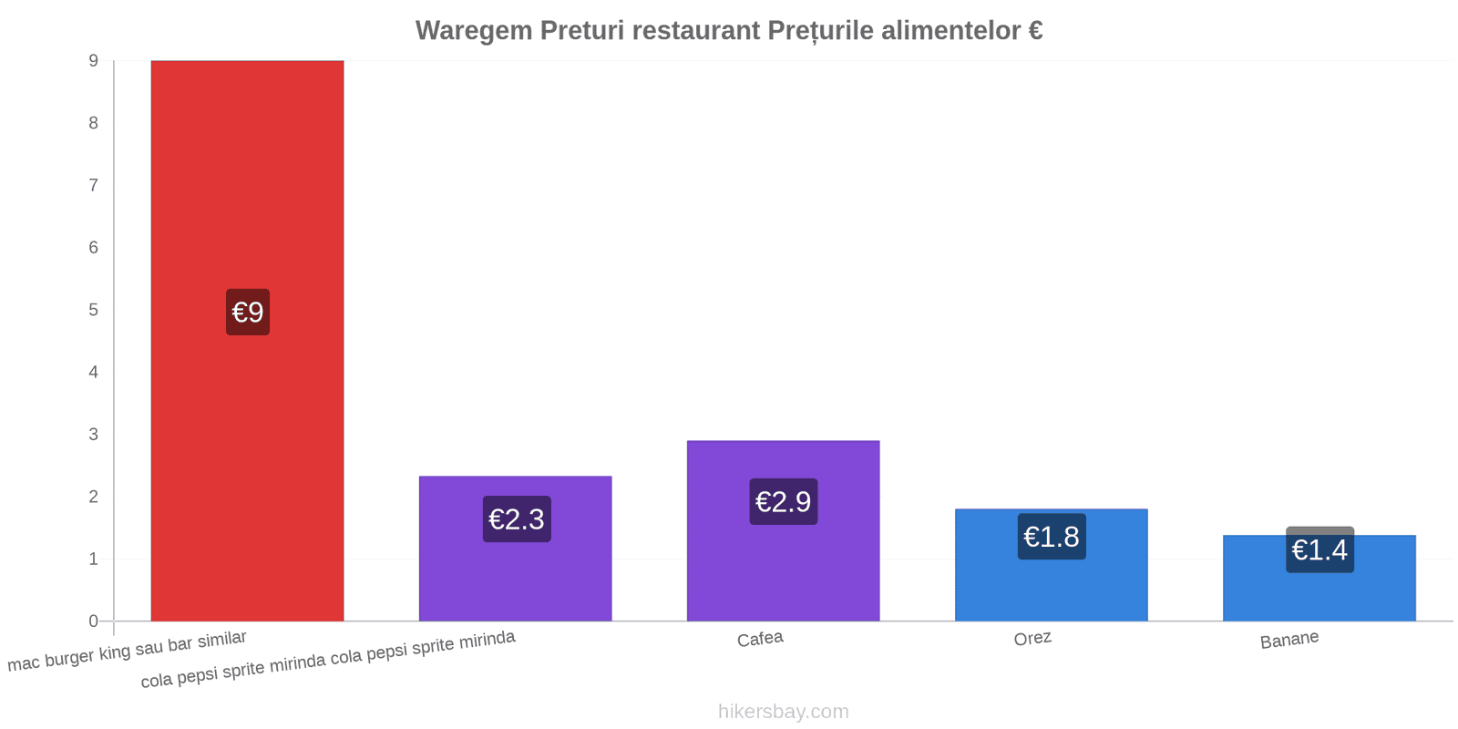 Waregem schimbări de prețuri hikersbay.com