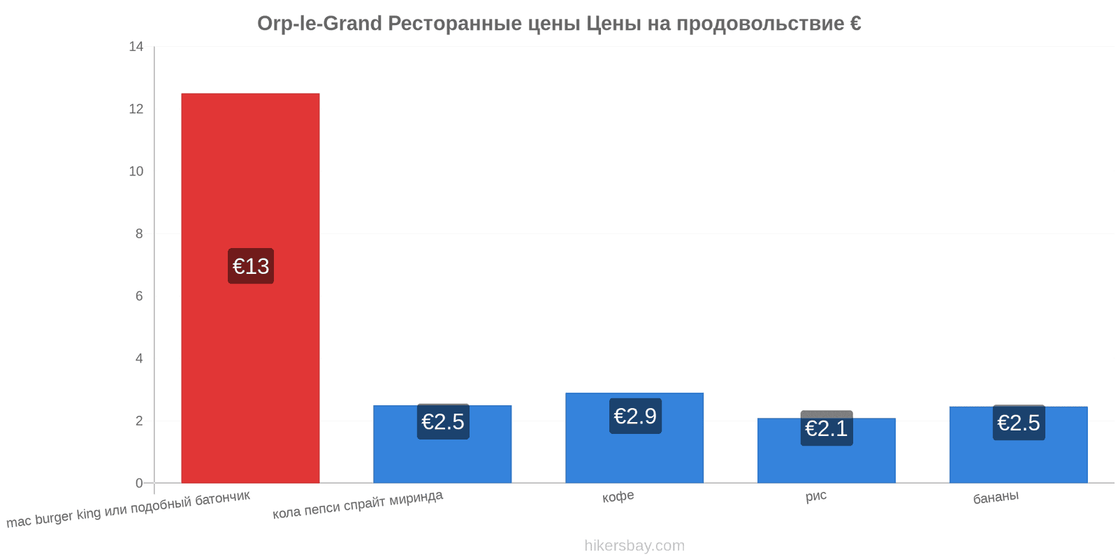 Orp-le-Grand изменения цен hikersbay.com