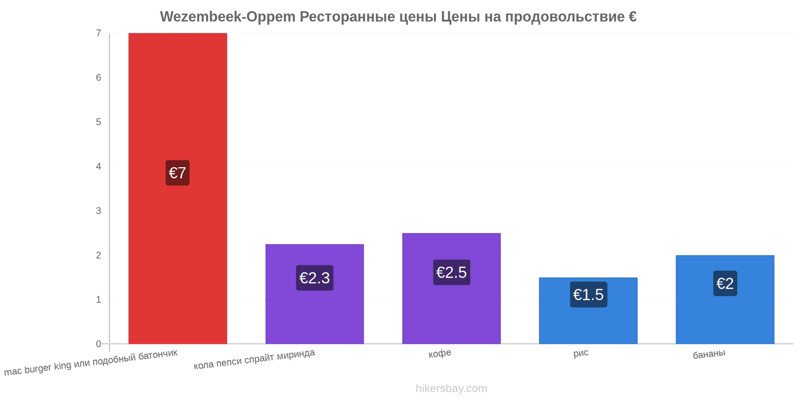 Wezembeek-Oppem изменения цен hikersbay.com