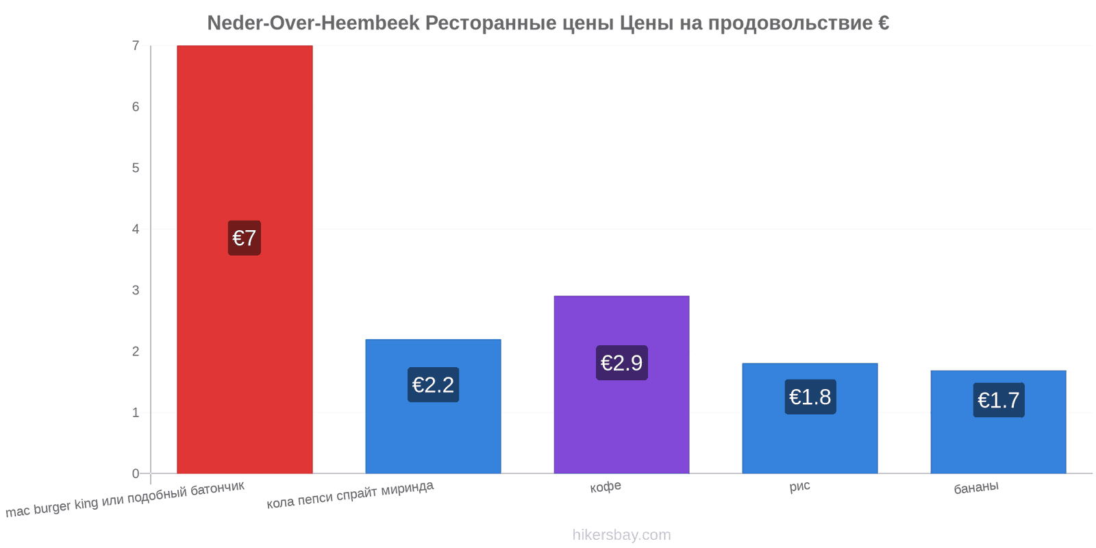 Neder-Over-Heembeek изменения цен hikersbay.com