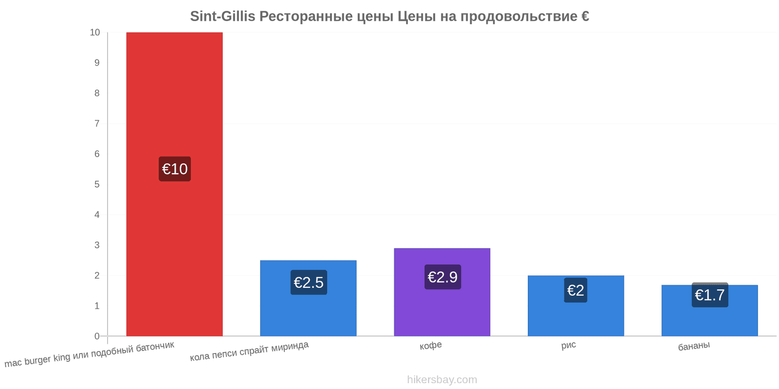 Sint-Gillis изменения цен hikersbay.com