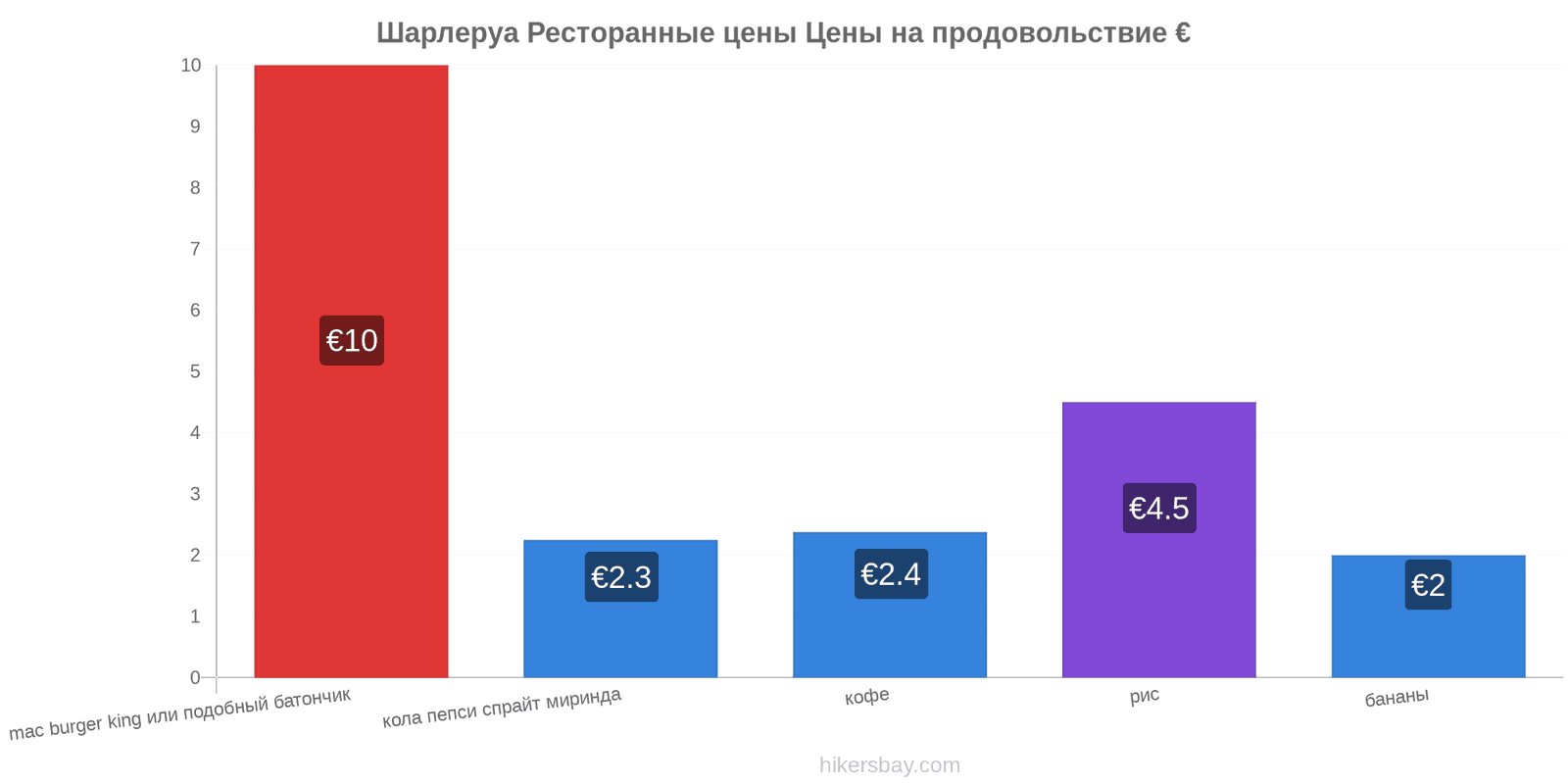 Шарлеруа изменения цен hikersbay.com