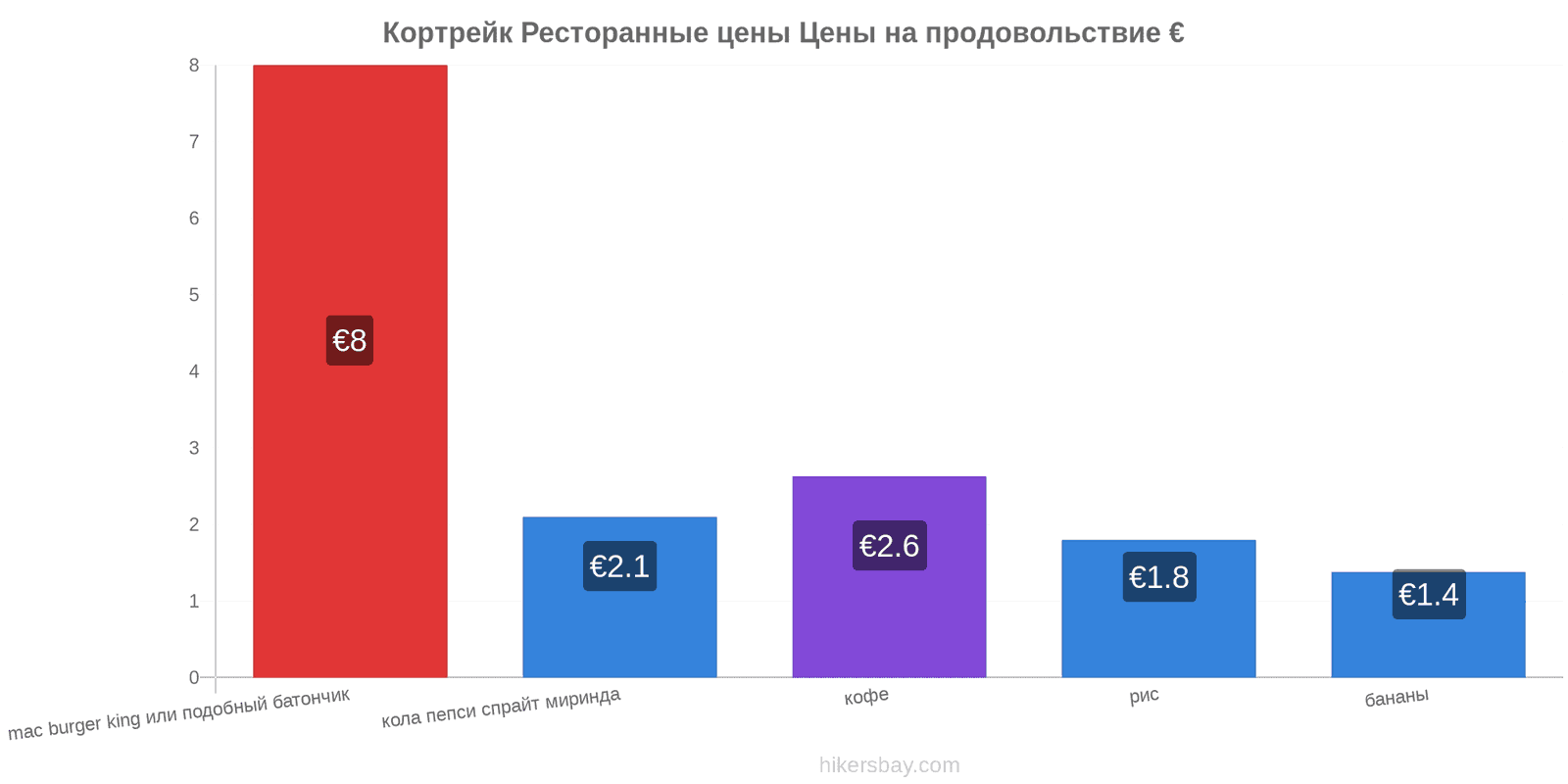 Кортрейк изменения цен hikersbay.com