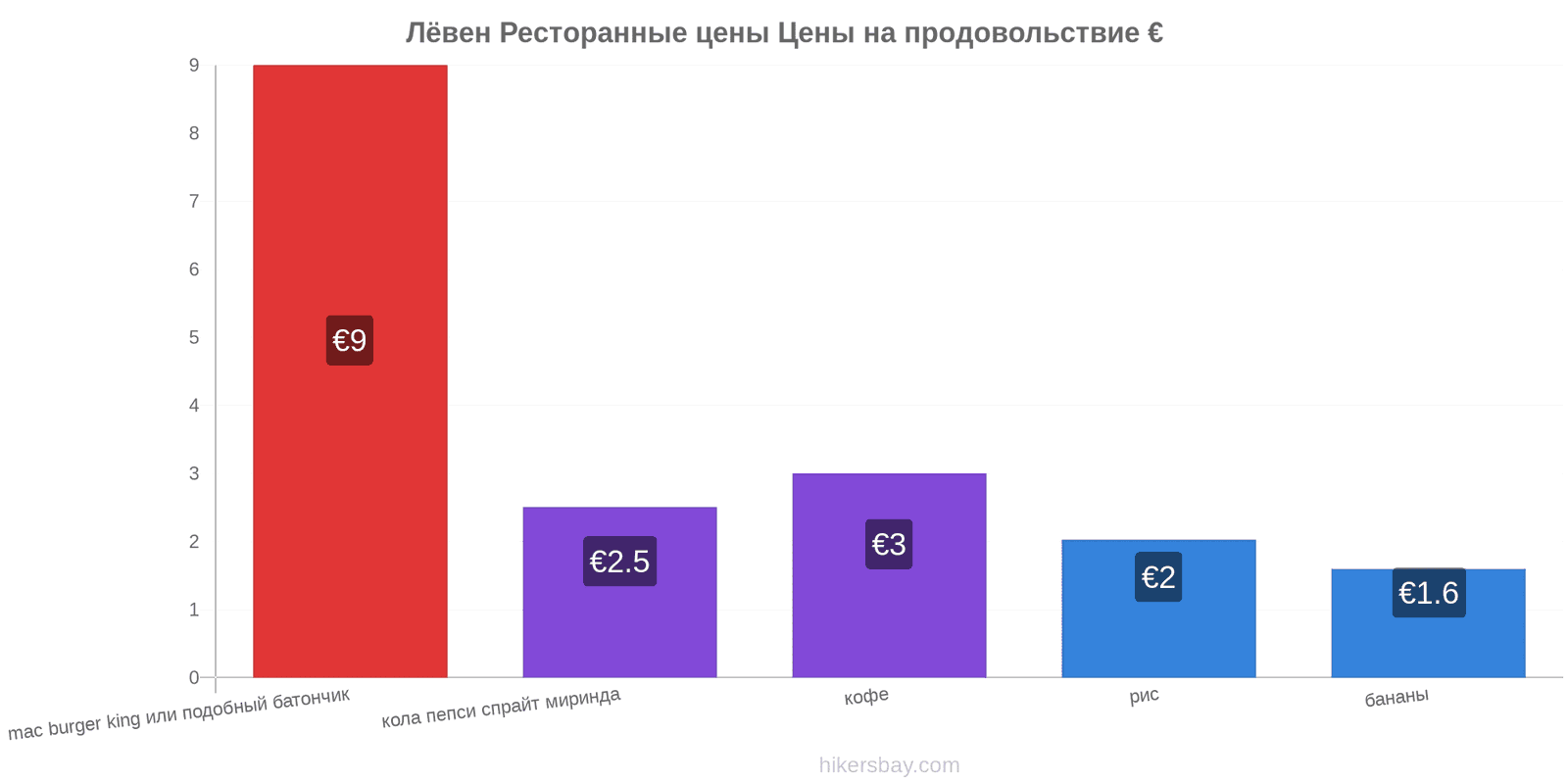 Лёвен изменения цен hikersbay.com