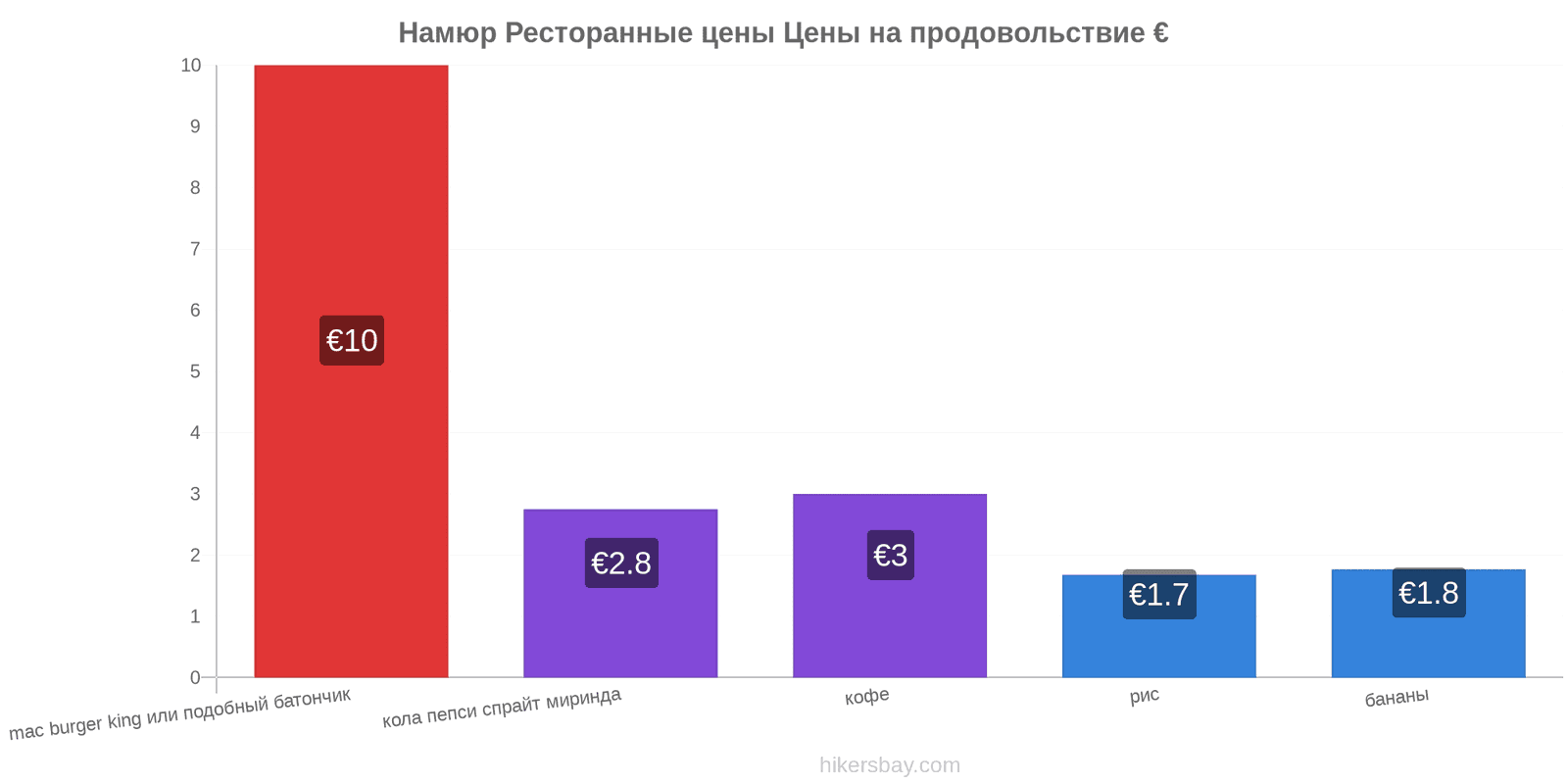 Намюр изменения цен hikersbay.com