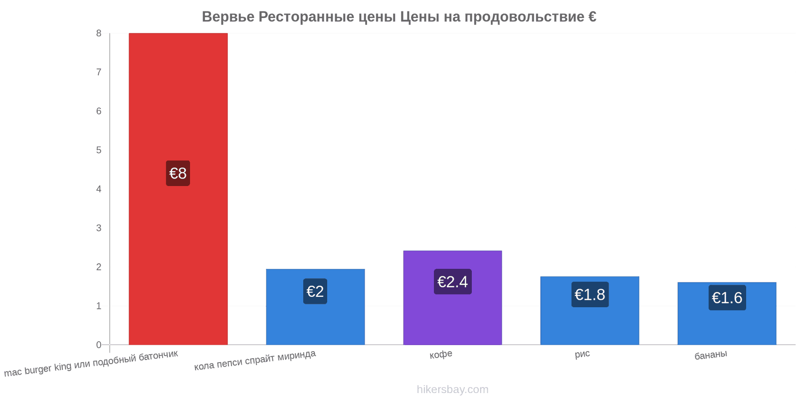 Вервье изменения цен hikersbay.com