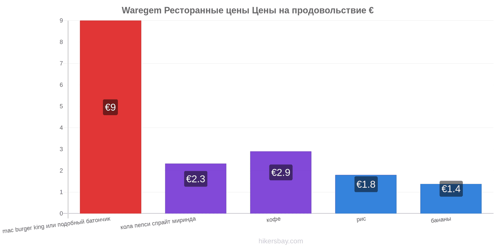 Waregem изменения цен hikersbay.com