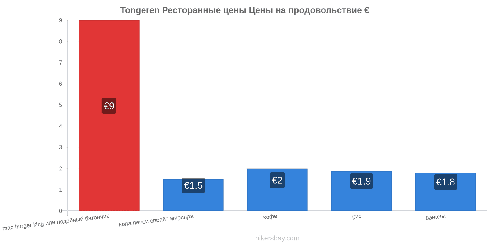 Tongeren изменения цен hikersbay.com