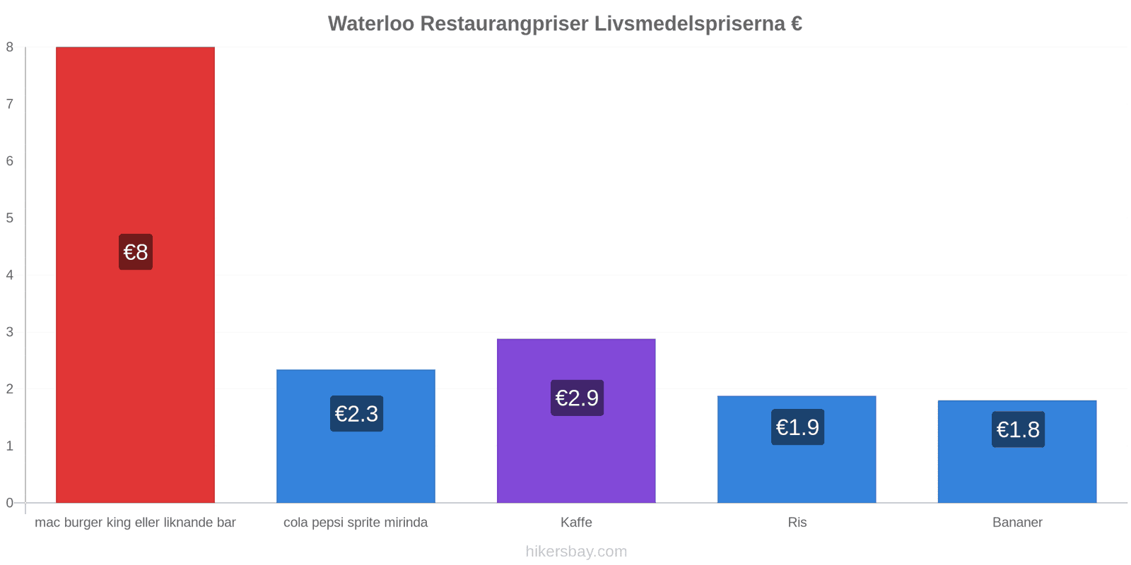 Waterloo prisändringar hikersbay.com