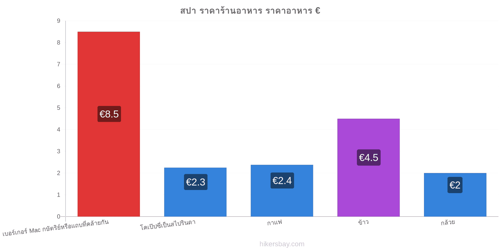 สปา การเปลี่ยนแปลงราคา hikersbay.com