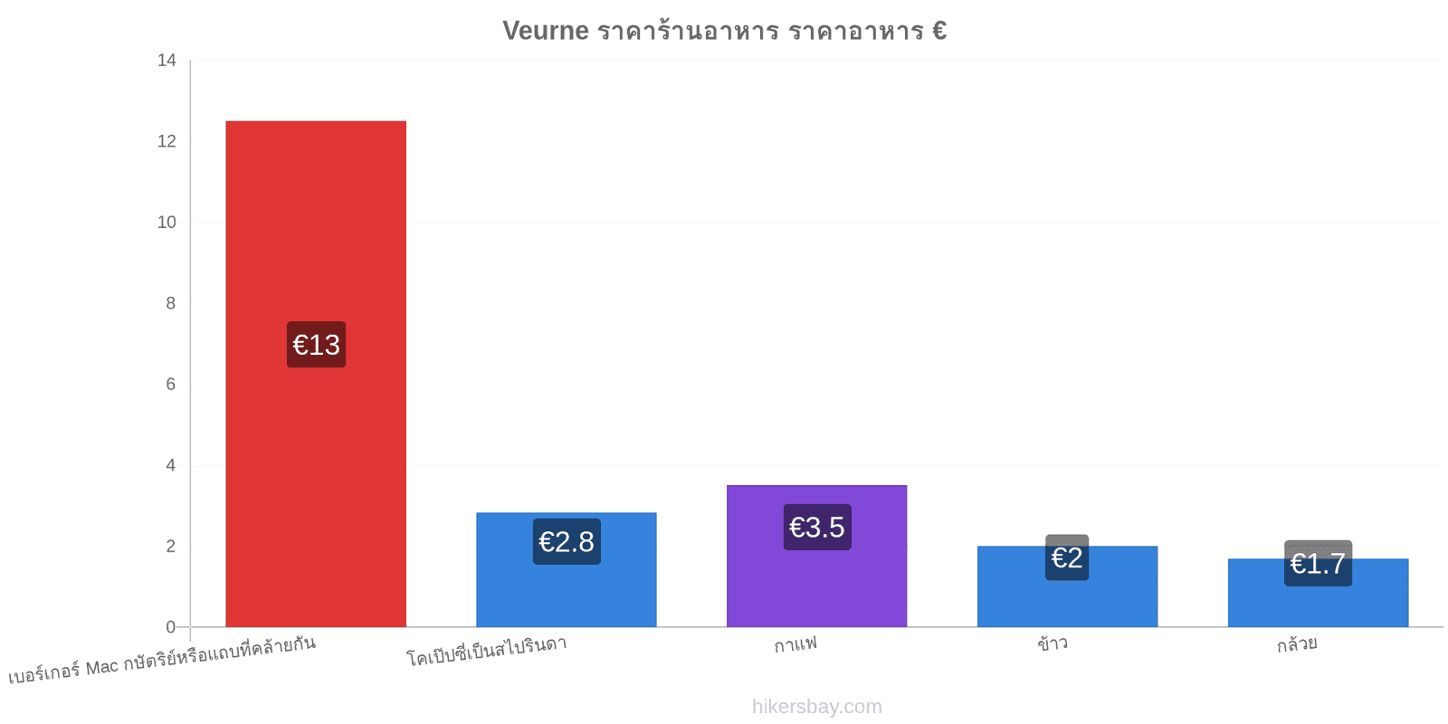 Veurne การเปลี่ยนแปลงราคา hikersbay.com