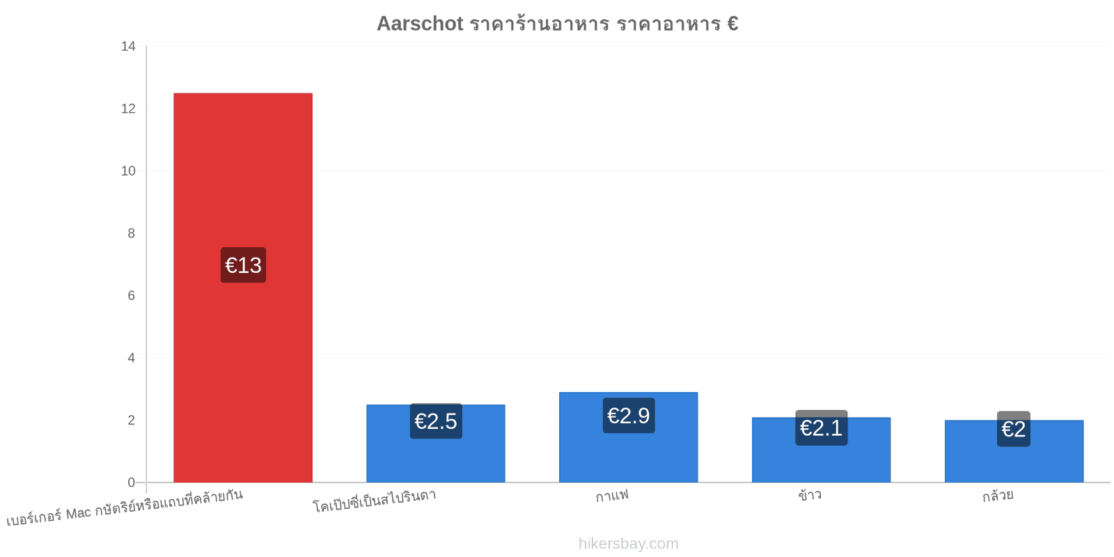 Aarschot การเปลี่ยนแปลงราคา hikersbay.com