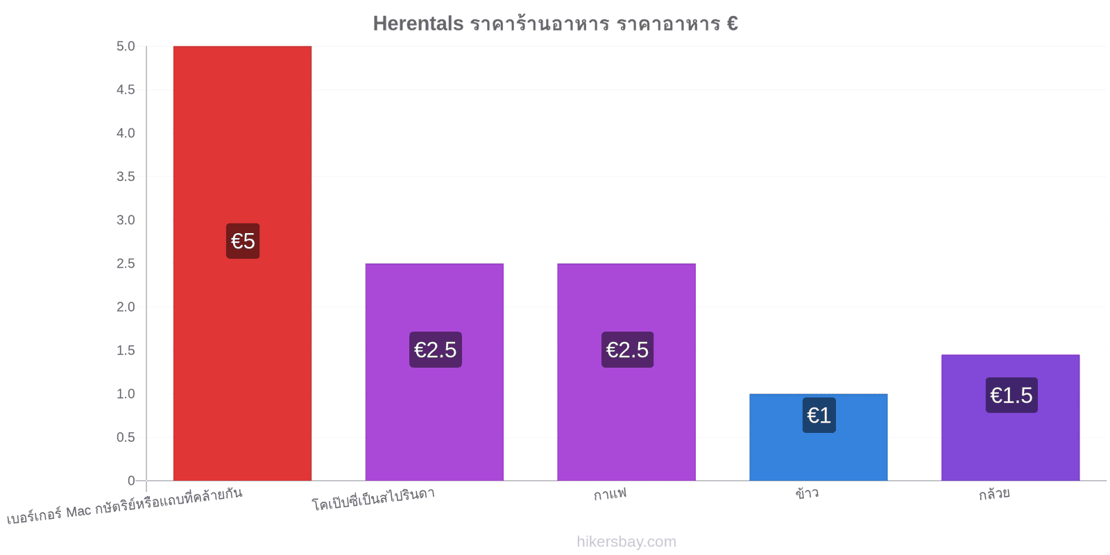 Herentals การเปลี่ยนแปลงราคา hikersbay.com