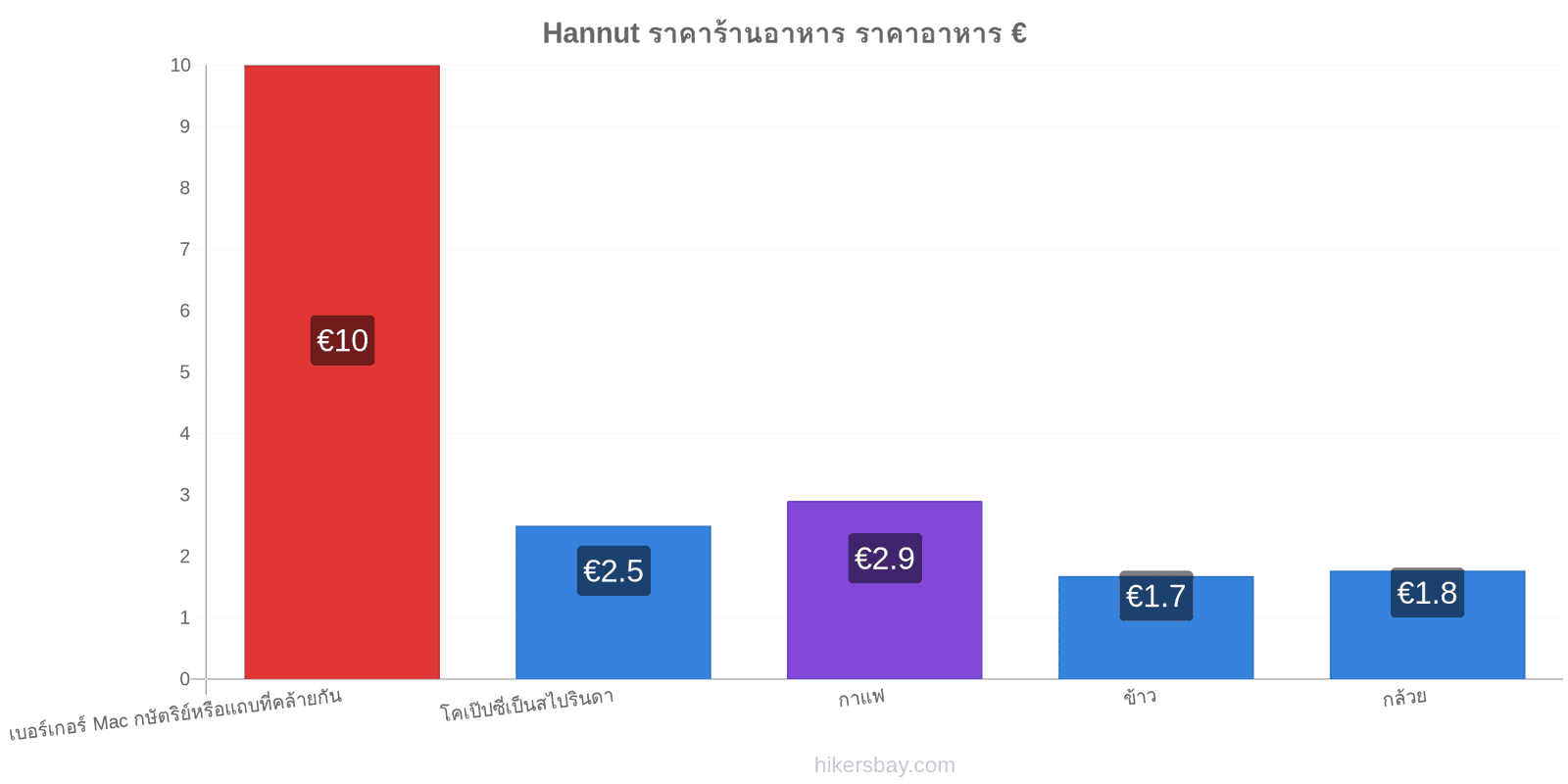 Hannut การเปลี่ยนแปลงราคา hikersbay.com