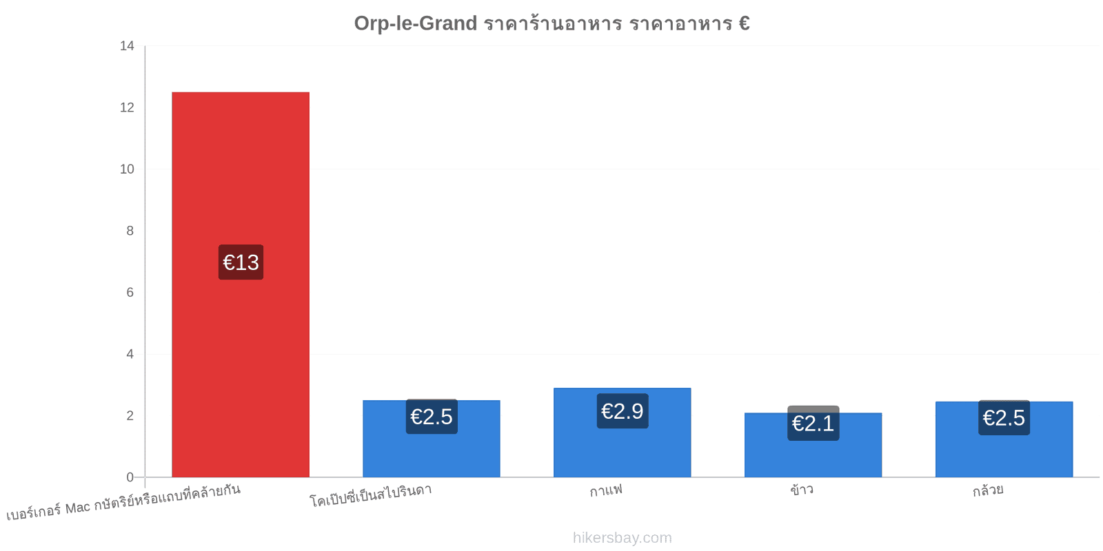 Orp-le-Grand การเปลี่ยนแปลงราคา hikersbay.com