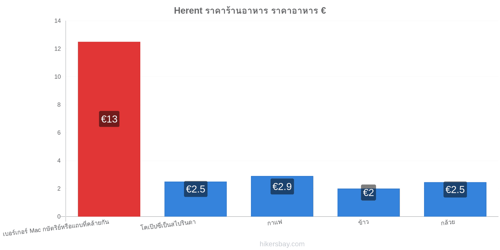 Herent การเปลี่ยนแปลงราคา hikersbay.com