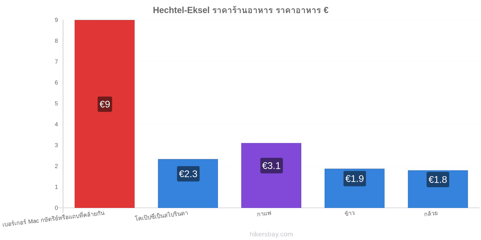 Hechtel-Eksel การเปลี่ยนแปลงราคา hikersbay.com