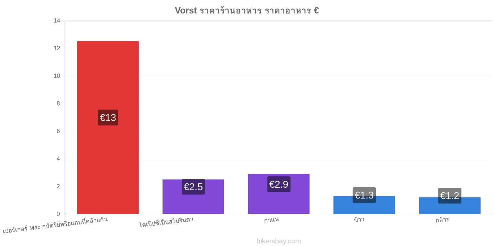 Vorst การเปลี่ยนแปลงราคา hikersbay.com