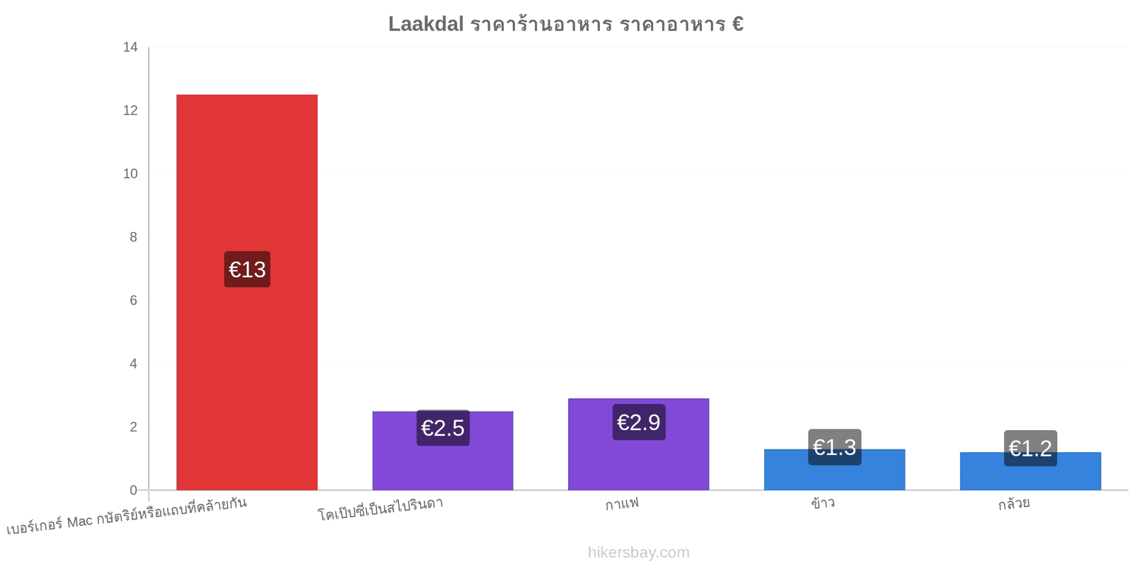 Laakdal การเปลี่ยนแปลงราคา hikersbay.com