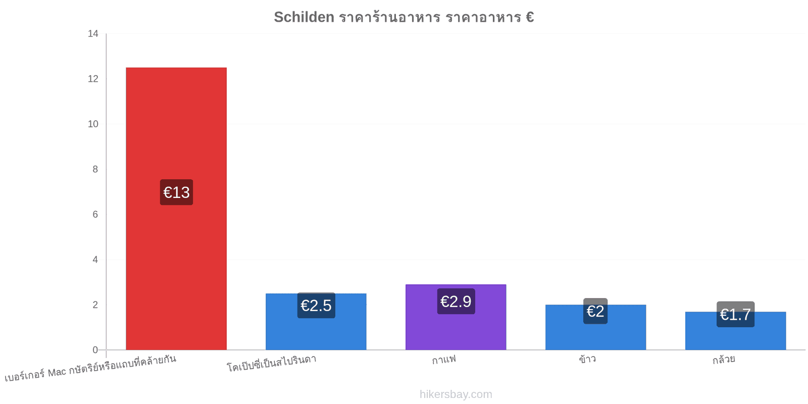 Schilden การเปลี่ยนแปลงราคา hikersbay.com