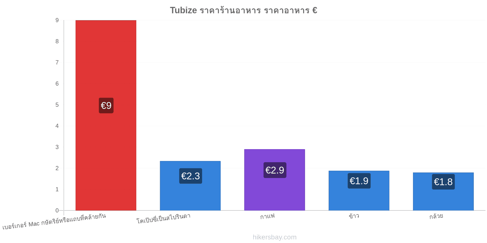 Tubize การเปลี่ยนแปลงราคา hikersbay.com