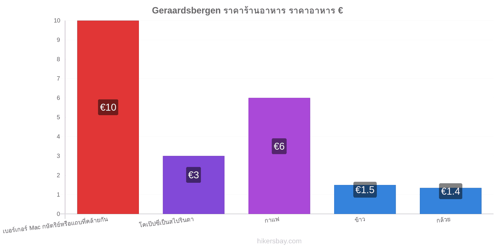 Geraardsbergen การเปลี่ยนแปลงราคา hikersbay.com