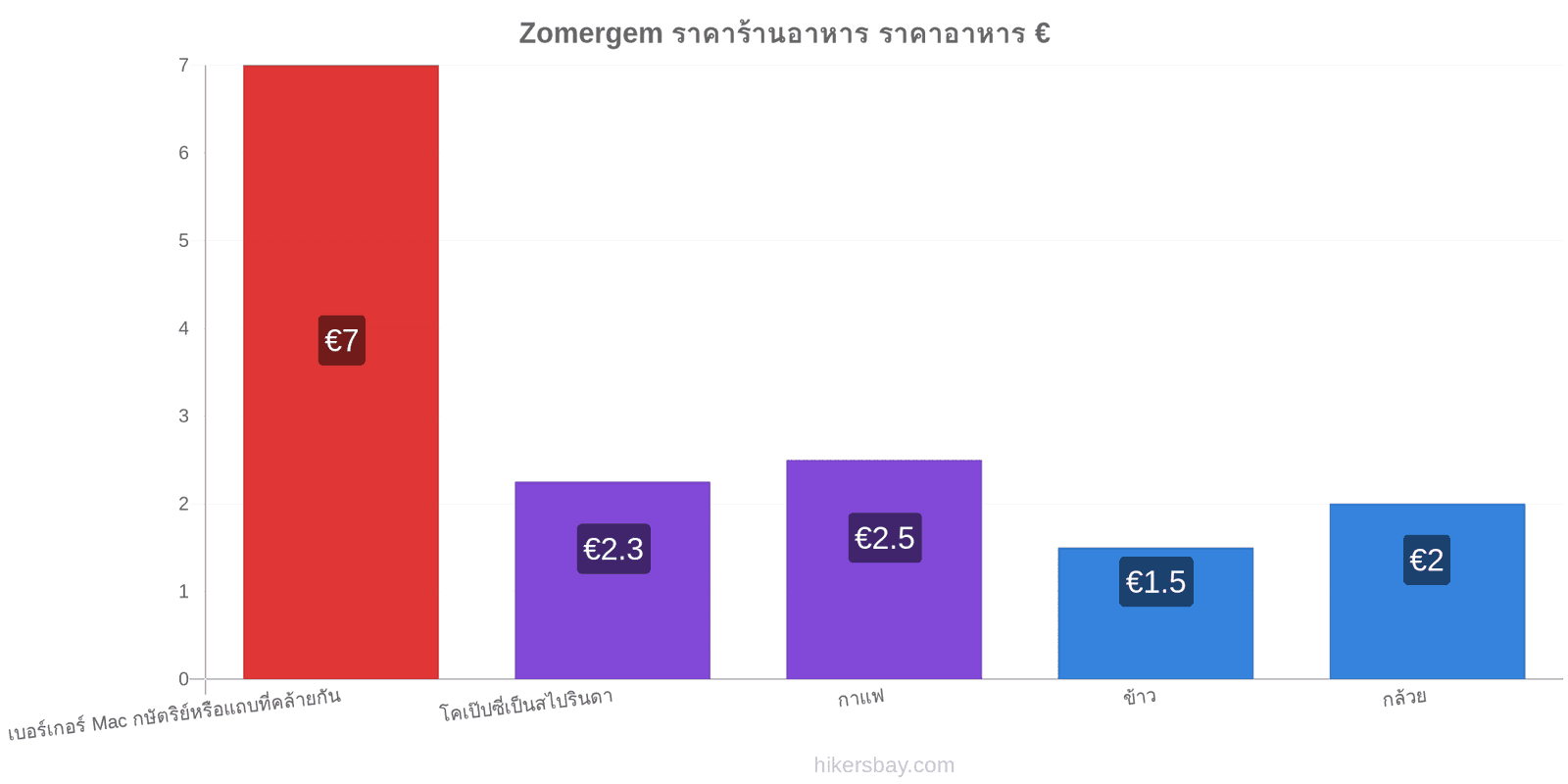 Zomergem การเปลี่ยนแปลงราคา hikersbay.com