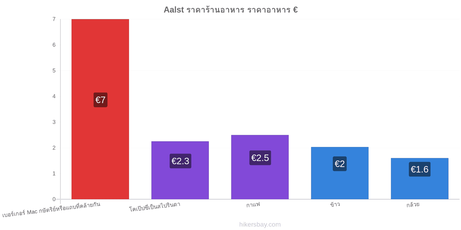 Aalst การเปลี่ยนแปลงราคา hikersbay.com