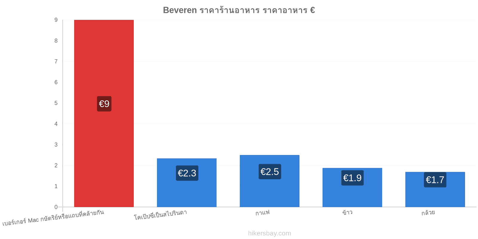 Beveren การเปลี่ยนแปลงราคา hikersbay.com