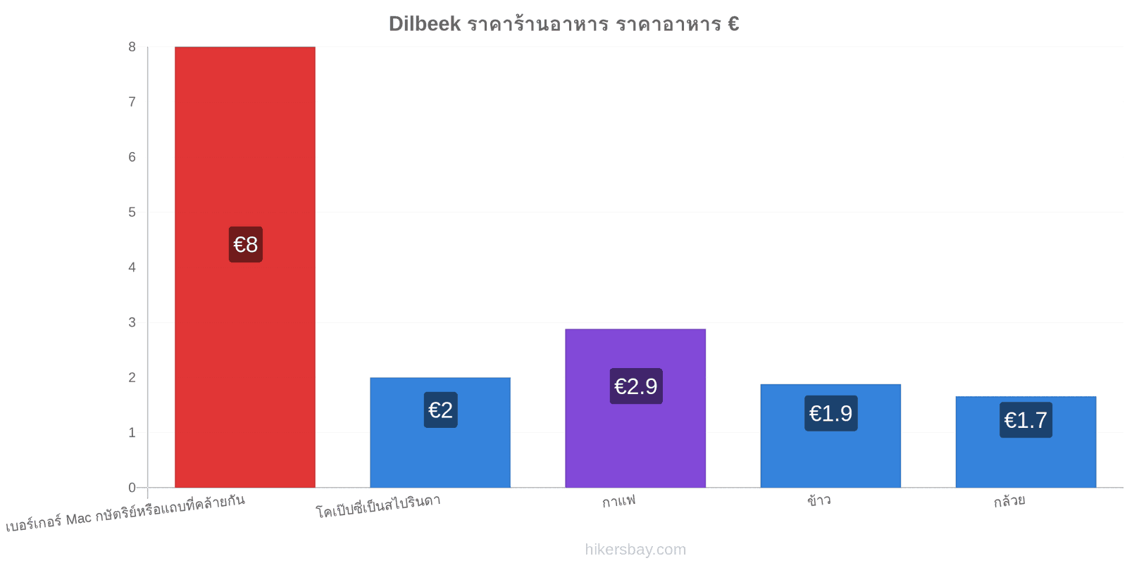 Dilbeek การเปลี่ยนแปลงราคา hikersbay.com