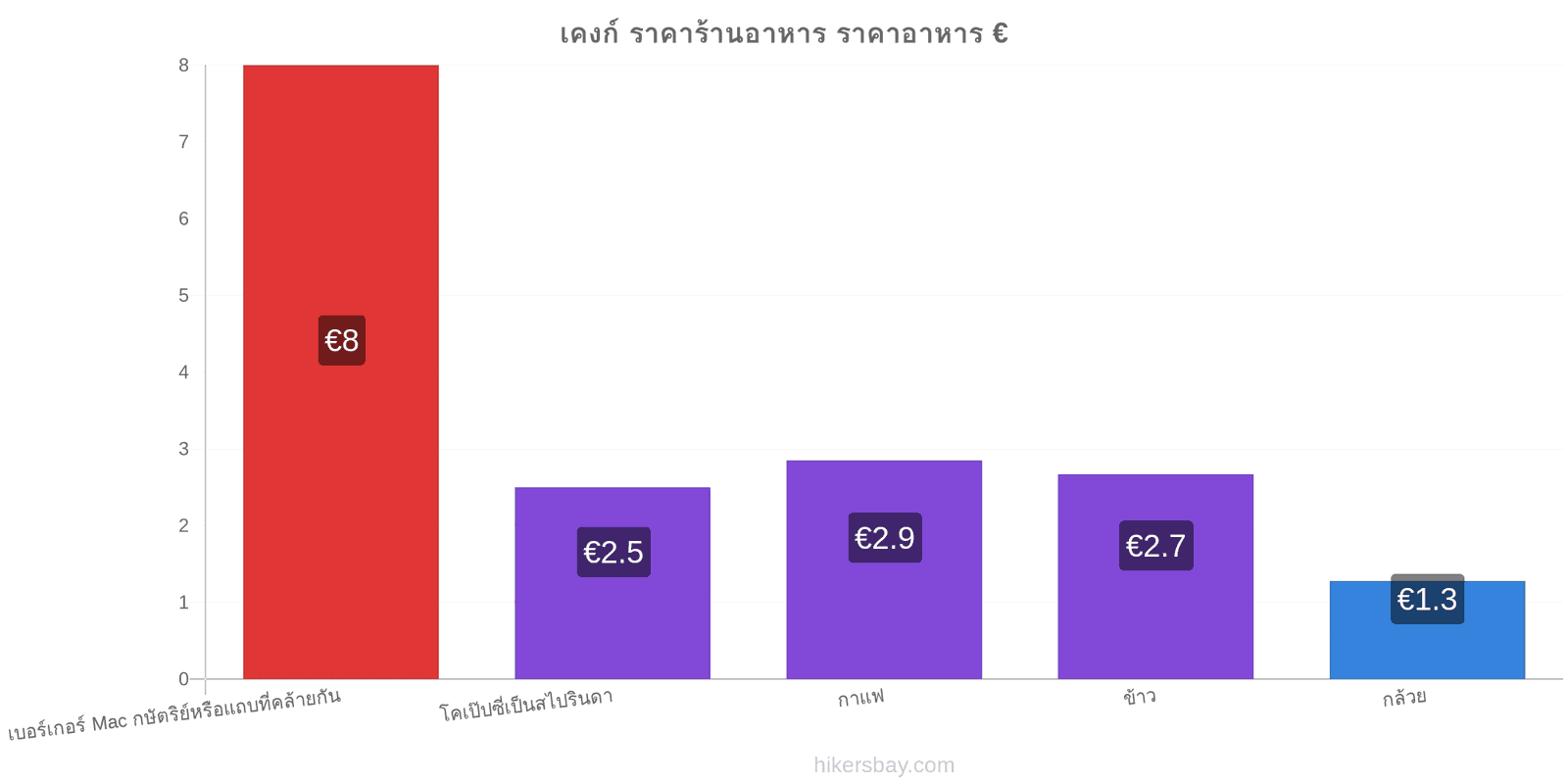 เคงก์ การเปลี่ยนแปลงราคา hikersbay.com