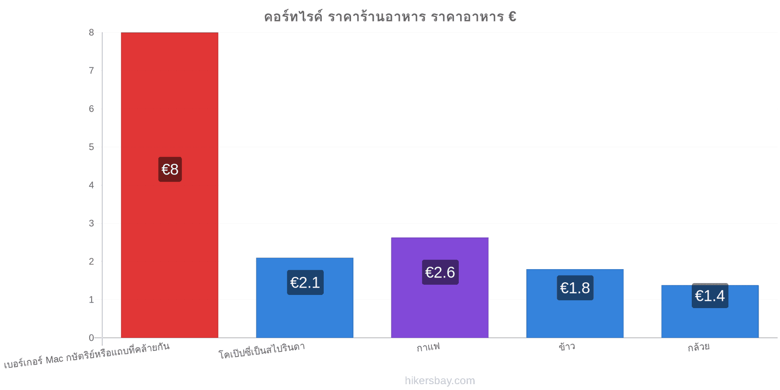 คอร์ทไรค์ การเปลี่ยนแปลงราคา hikersbay.com