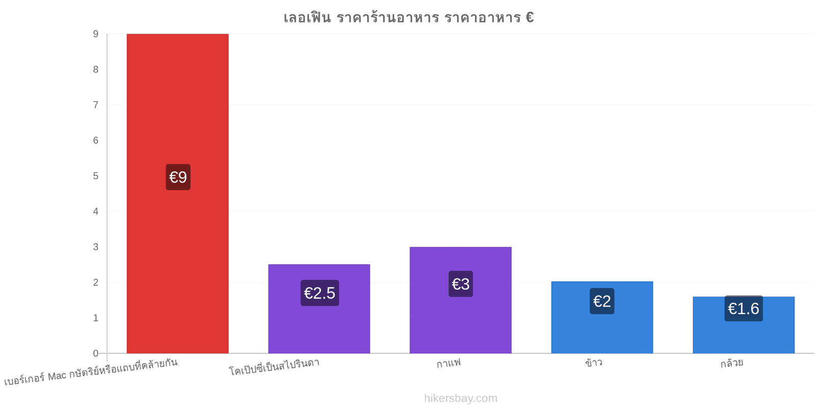 เลอเฟิน การเปลี่ยนแปลงราคา hikersbay.com