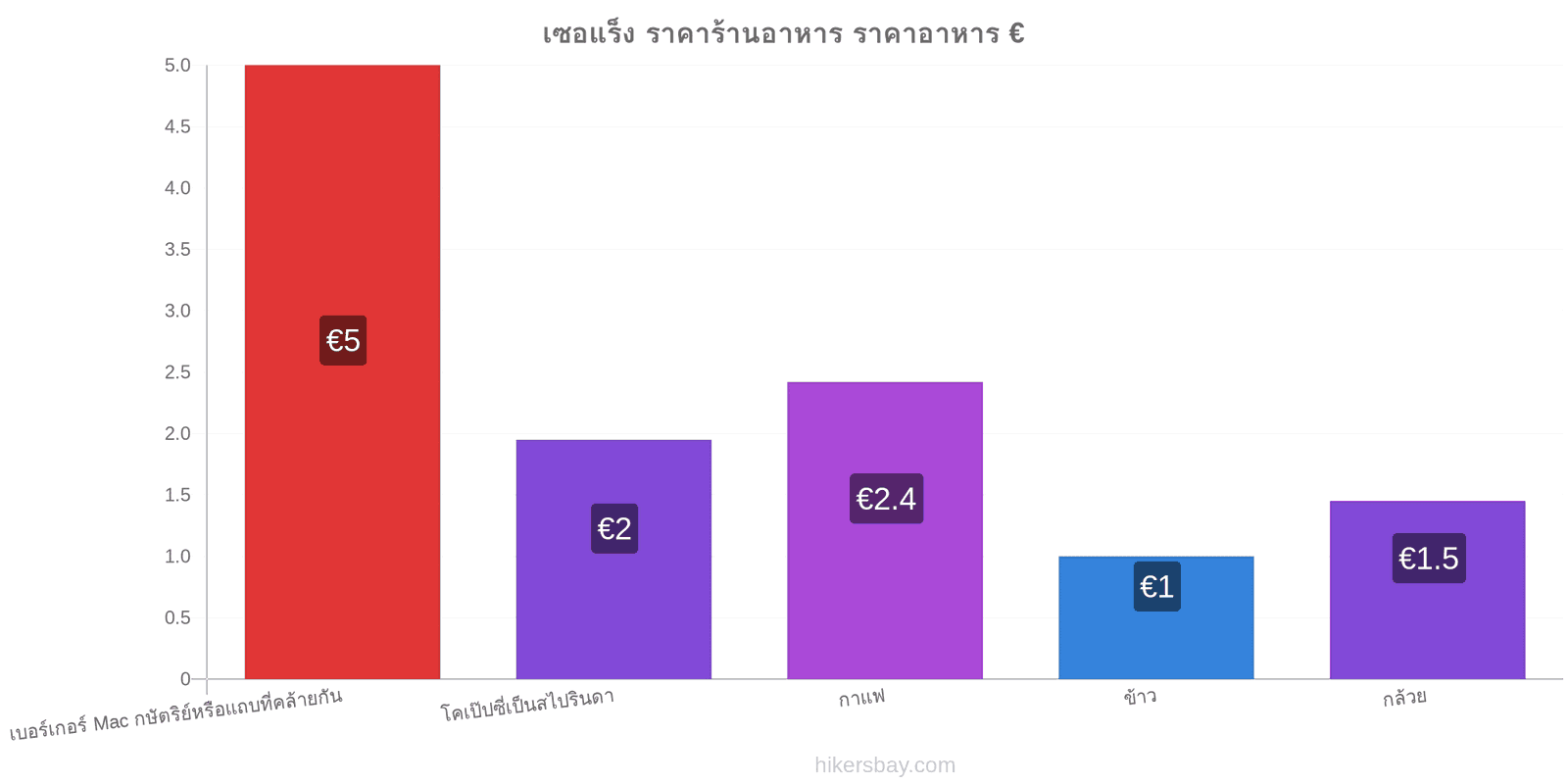 เซอแร็ง การเปลี่ยนแปลงราคา hikersbay.com