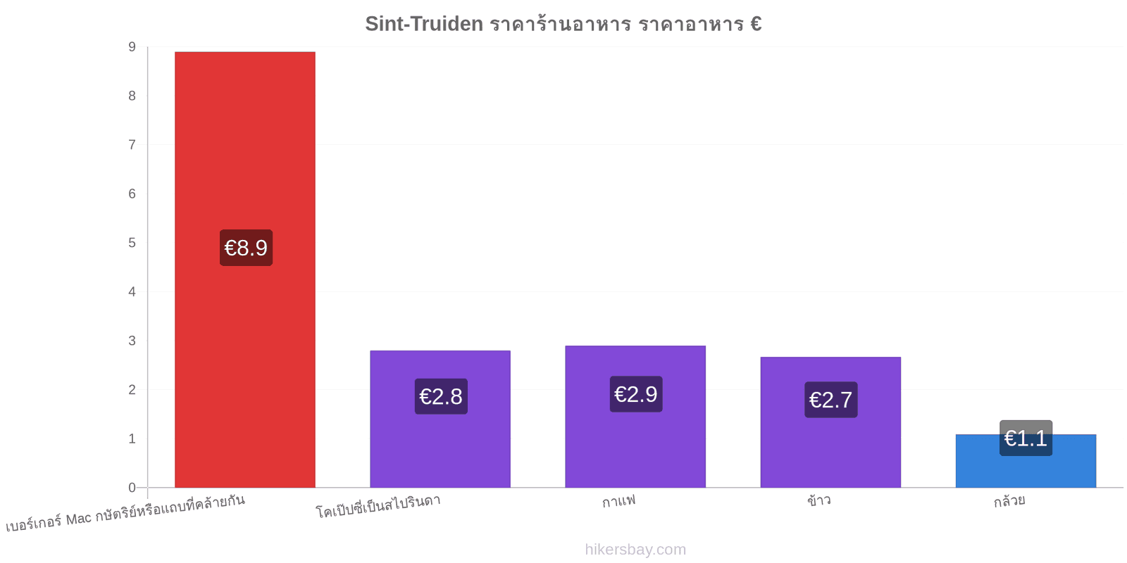 Sint-Truiden การเปลี่ยนแปลงราคา hikersbay.com