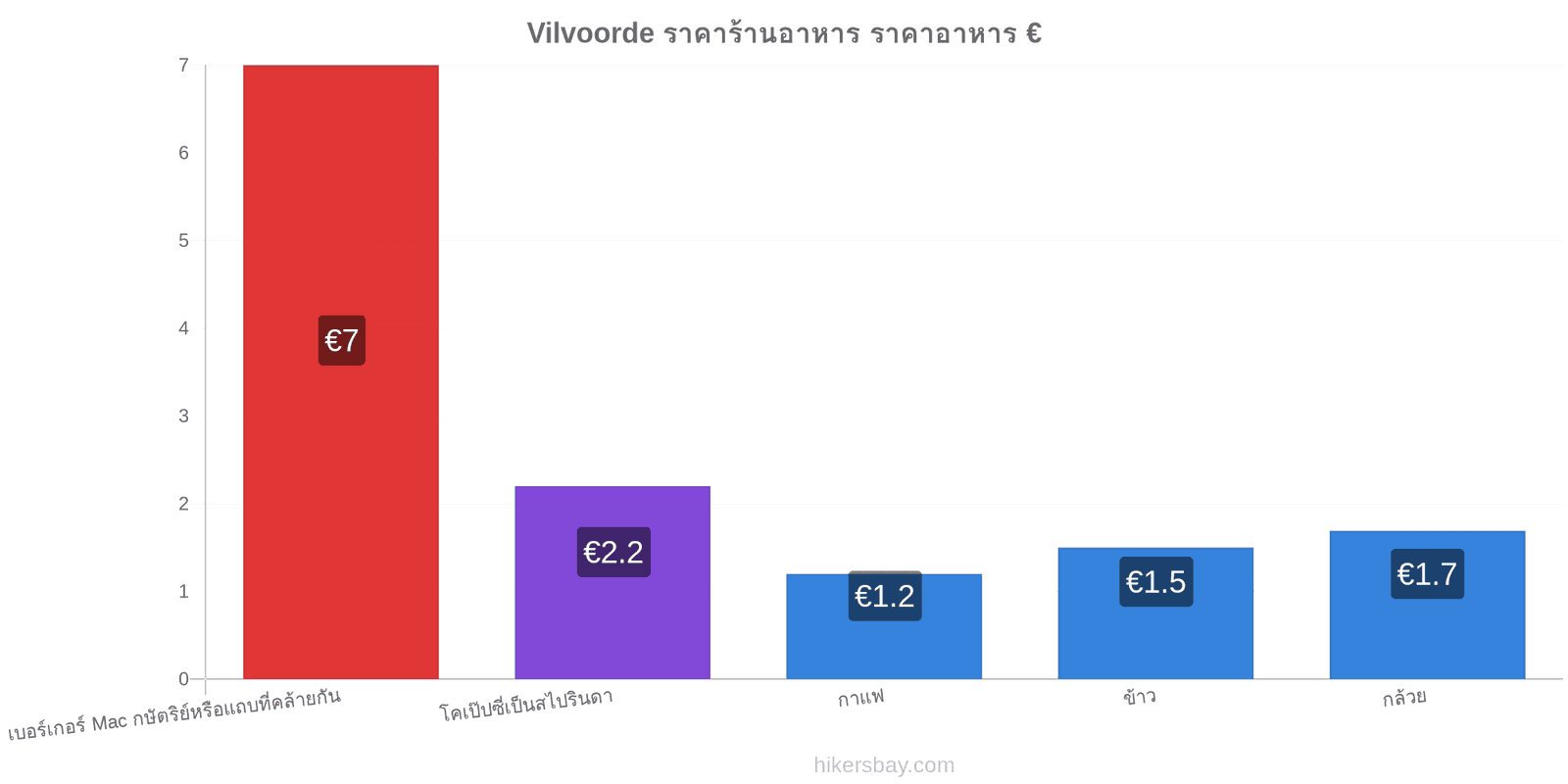 Vilvoorde การเปลี่ยนแปลงราคา hikersbay.com