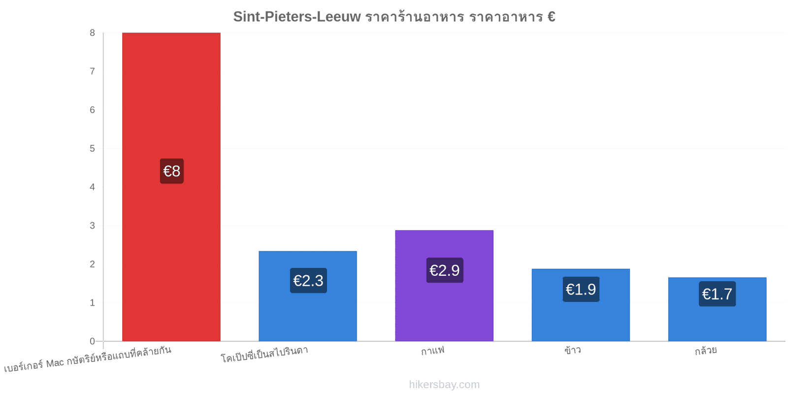 Sint-Pieters-Leeuw การเปลี่ยนแปลงราคา hikersbay.com