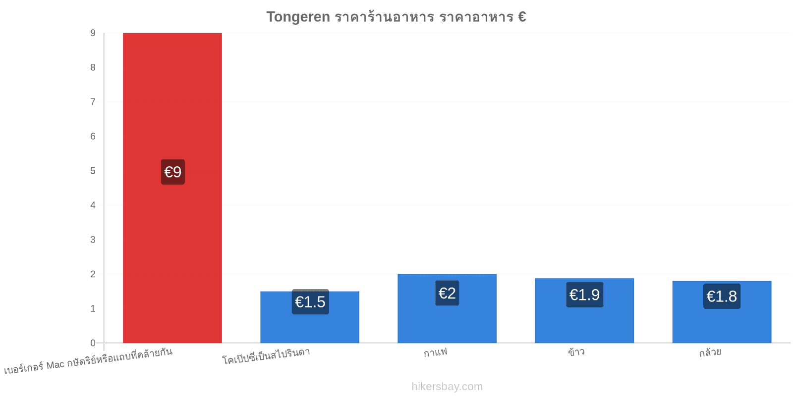 Tongeren การเปลี่ยนแปลงราคา hikersbay.com