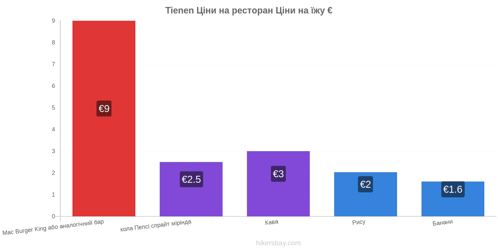 Tienen зміни цін hikersbay.com