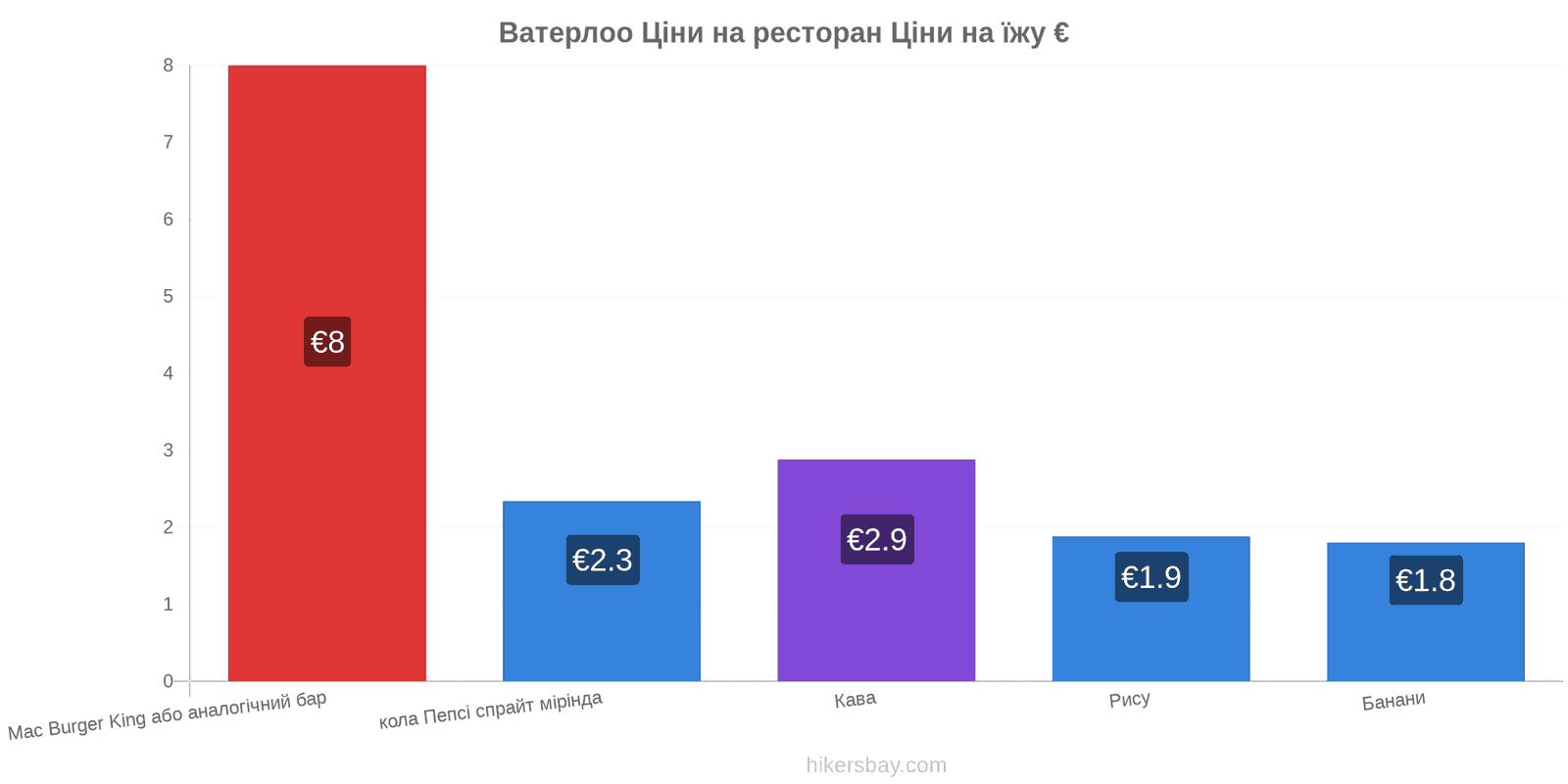 Ватерлоо зміни цін hikersbay.com