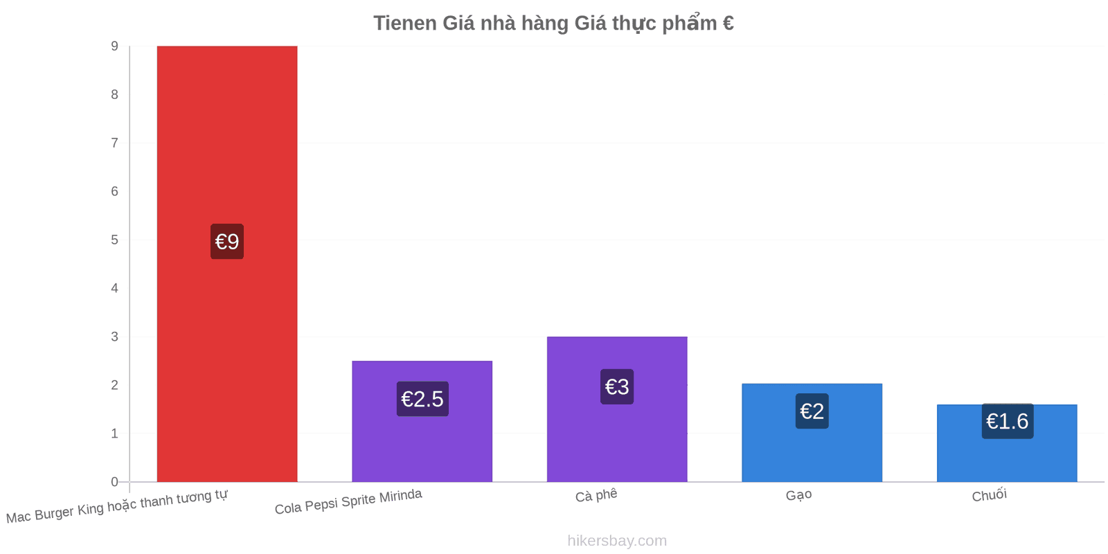 Tienen thay đổi giá cả hikersbay.com