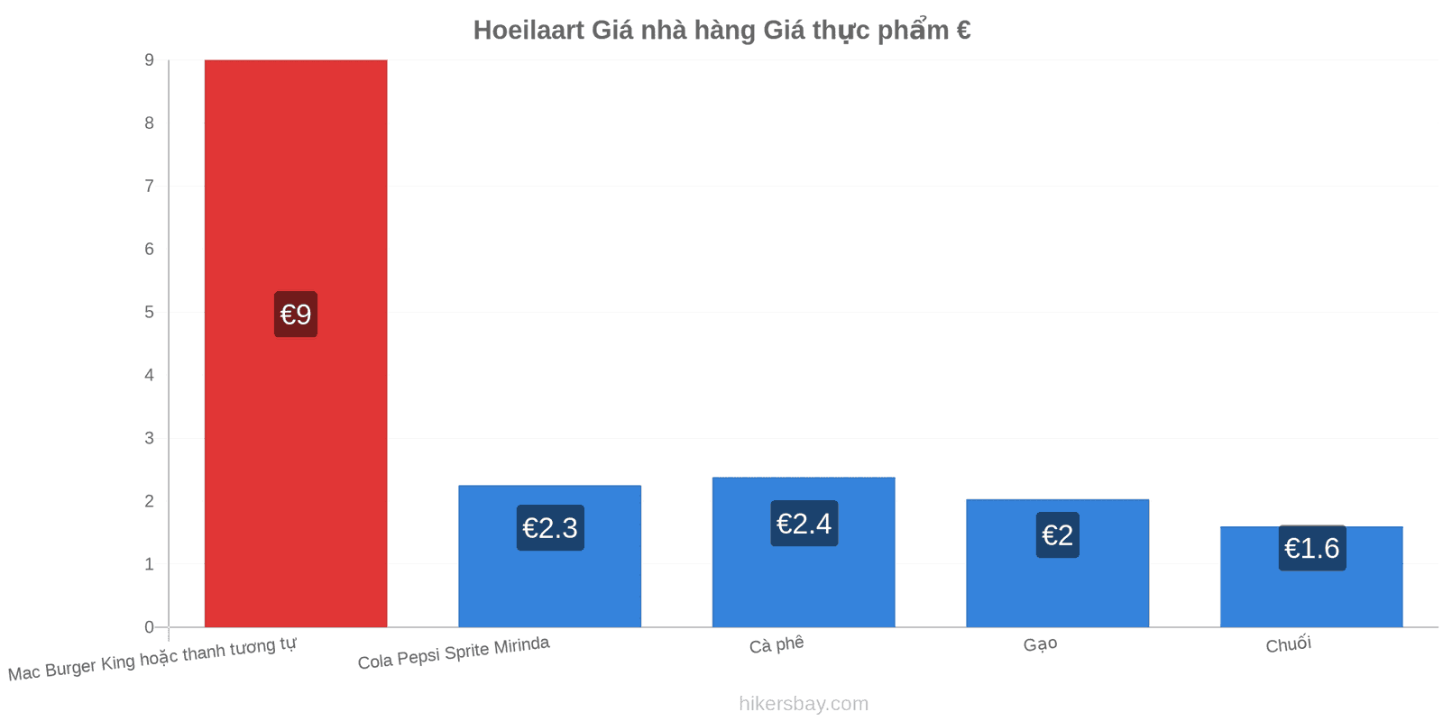 Hoeilaart thay đổi giá cả hikersbay.com