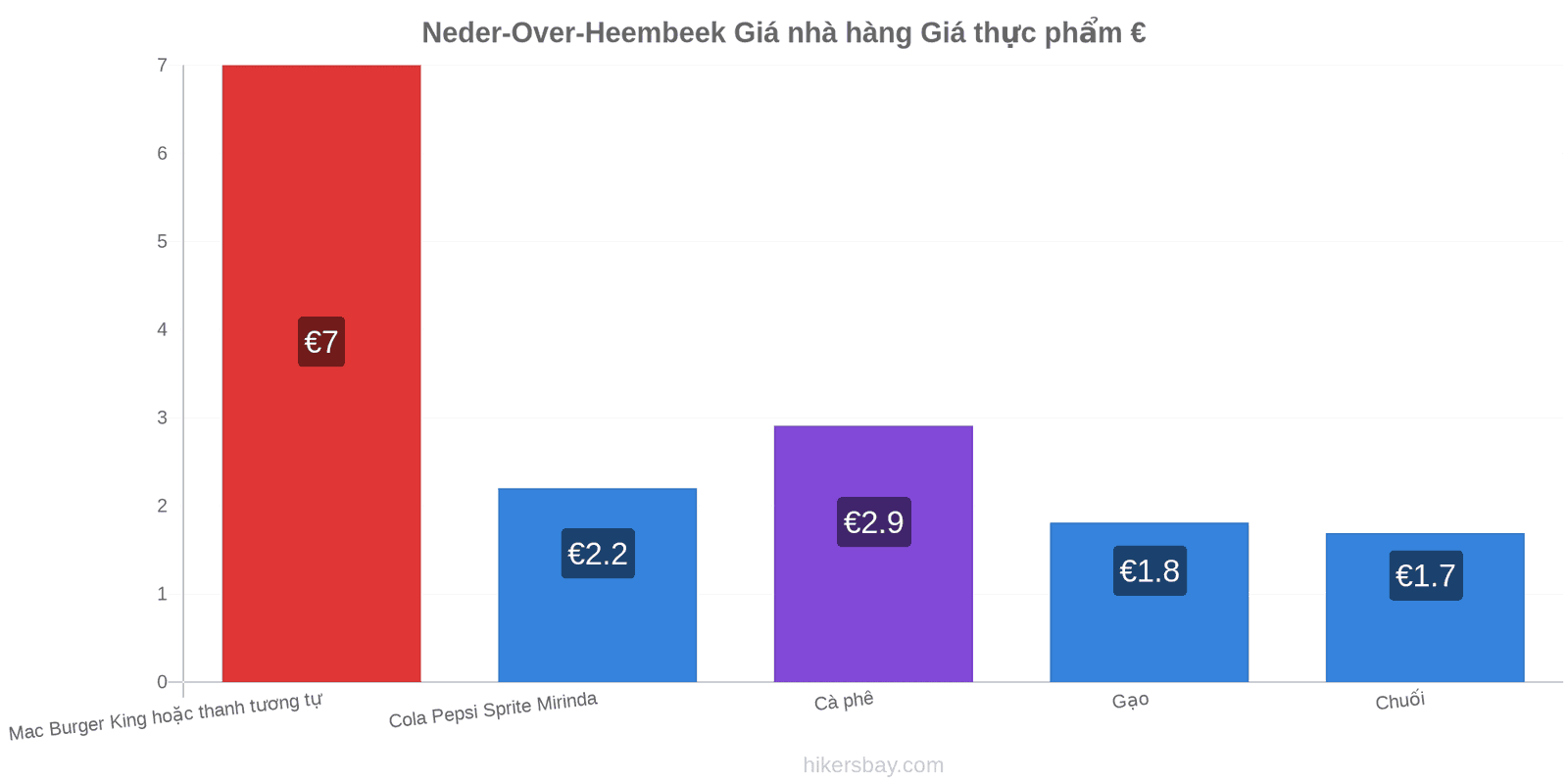 Neder-Over-Heembeek thay đổi giá cả hikersbay.com