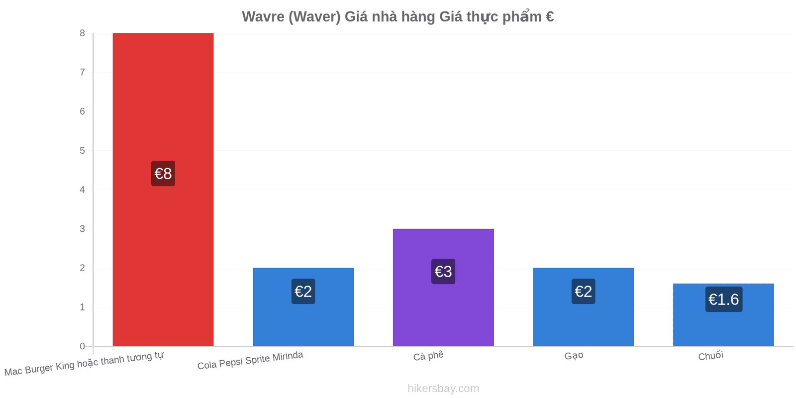 Wavre (Waver) thay đổi giá cả hikersbay.com