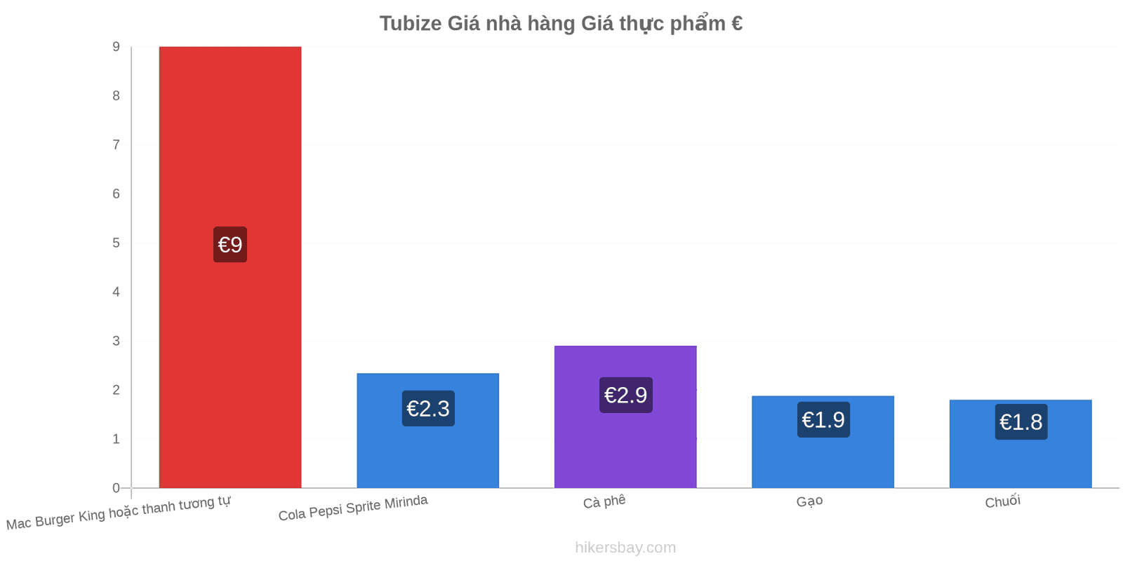 Tubize thay đổi giá cả hikersbay.com