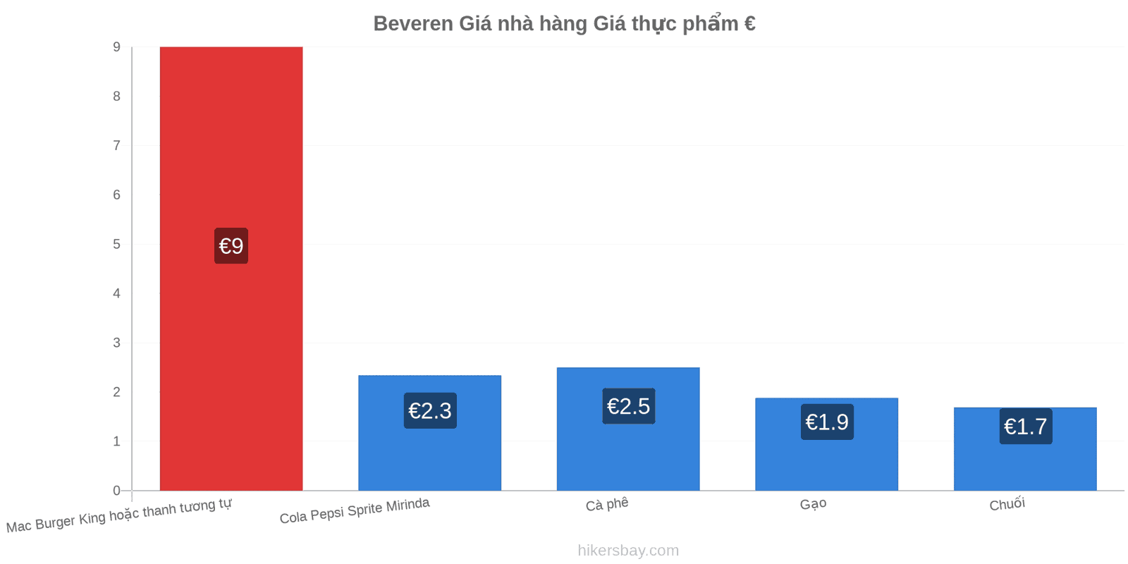 Beveren thay đổi giá cả hikersbay.com